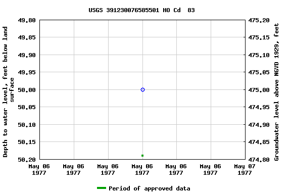 Graph of groundwater level data at USGS 391230076585501 HO Cd  83