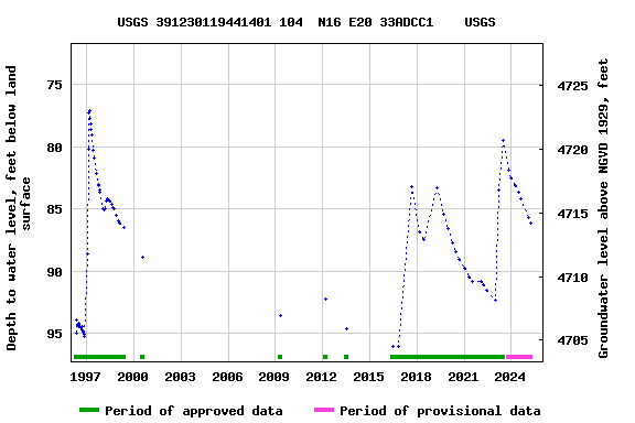 Graph of groundwater level data at USGS 391230119441401 104  N16 E20 33ADCC1    USGS