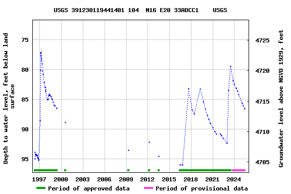 Graph of groundwater level data at USGS 391230119441401 104  N16 E20 33ADCC1    USGS