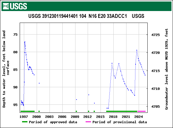 Graph of groundwater level data at USGS 391230119441401 104  N16 E20 33ADCC1    USGS