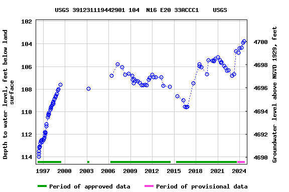 Graph of groundwater level data at USGS 391231119442901 104  N16 E20 33ACCC1    USGS