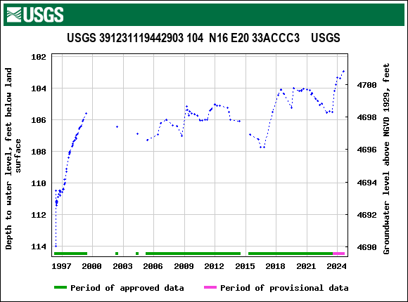 Graph of groundwater level data at USGS 391231119442903 104  N16 E20 33ACCC3    USGS