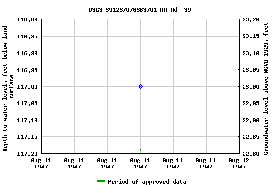 Graph of groundwater level data at USGS 391237076363701 AA Ad  39