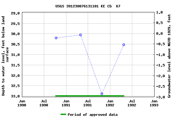 Graph of groundwater level data at USGS 391238076131101 KE Cb  67