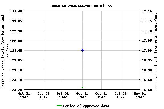 Graph of groundwater level data at USGS 391243076362401 AA Ad  33