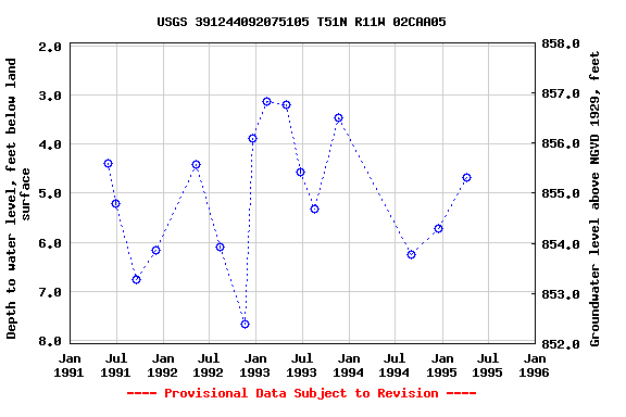 Graph of groundwater level data at USGS 391244092075105 T51N R11W 02CAA05