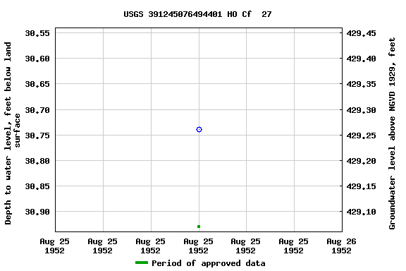 Graph of groundwater level data at USGS 391245076494401 HO Cf  27