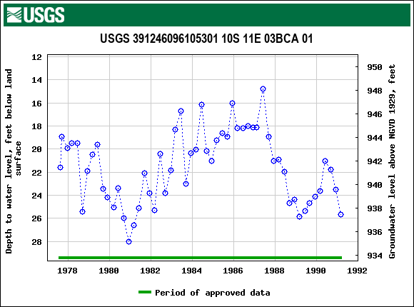 Graph of groundwater level data at USGS 391246096105301 10S 11E 03BCA 01