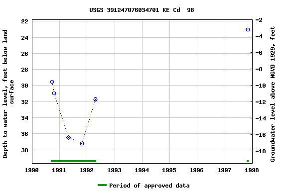 Graph of groundwater level data at USGS 391247076034701 KE Cd  98