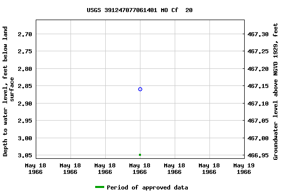 Graph of groundwater level data at USGS 391247077061401 MO Cf  20