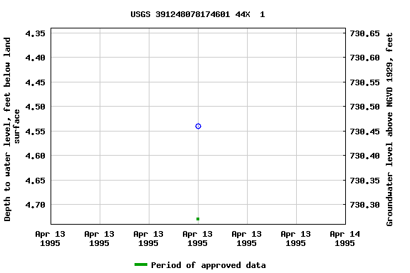 Graph of groundwater level data at USGS 391248078174601 44X  1