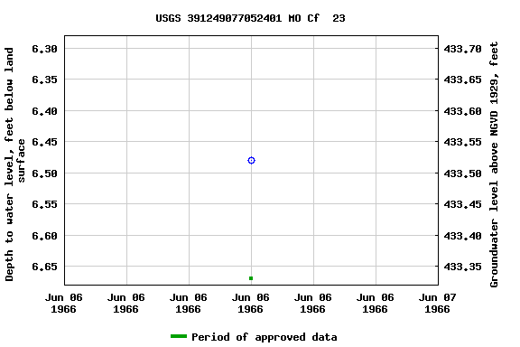 Graph of groundwater level data at USGS 391249077052401 MO Cf  23