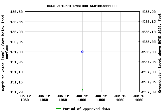 Graph of groundwater level data at USGS 391250102481000 SC01004806AAA