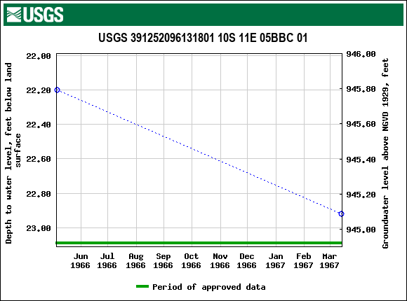 Graph of groundwater level data at USGS 391252096131801 10S 11E 05BBC 01