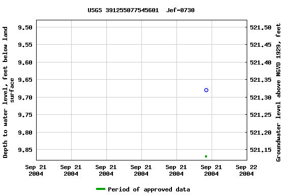 Graph of groundwater level data at USGS 391255077545601  Jef-0730