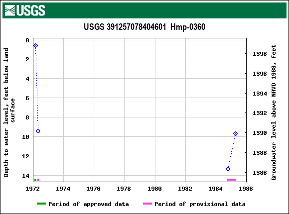 Graph of groundwater level data at USGS 391257078404601  Hmp-0360