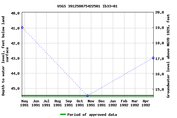 Graph of groundwater level data at USGS 391258075422501 Ib33-01