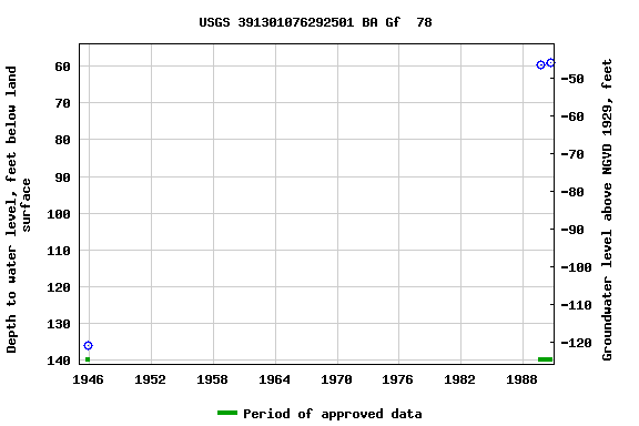 Graph of groundwater level data at USGS 391301076292501 BA Gf  78