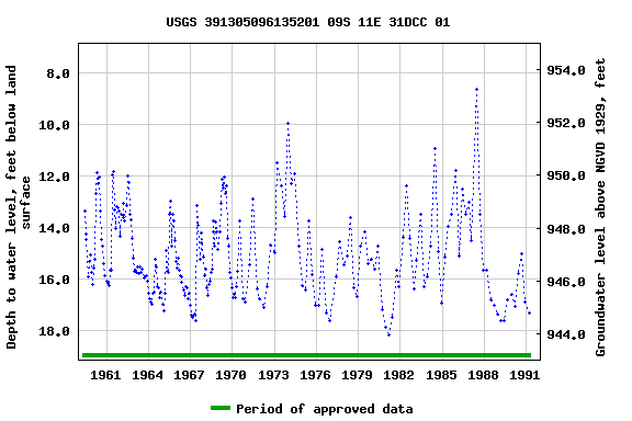 Graph of groundwater level data at USGS 391305096135201 09S 11E 31DCC 01