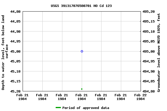 Graph of groundwater level data at USGS 391317076580701 HO Cd 123