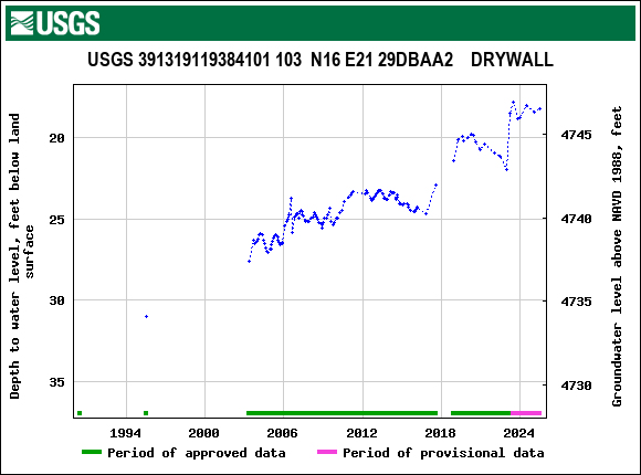 Graph of groundwater level data at USGS 391319119384101 103  N16 E21 29DBAA2    DRYWALL