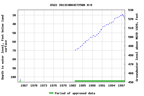 Graph of groundwater level data at USGS 391324084272500 H-9