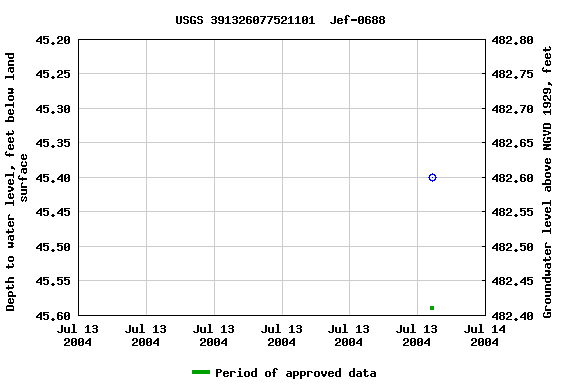 Graph of groundwater level data at USGS 391326077521101  Jef-0688