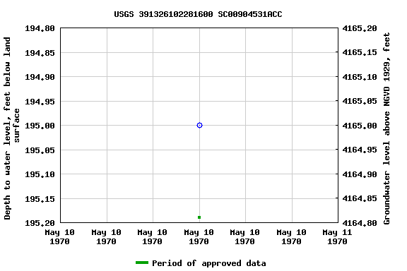 Graph of groundwater level data at USGS 391326102281600 SC00904531ACC