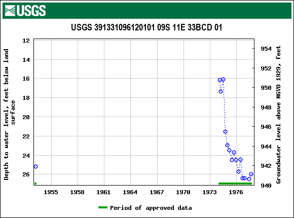 Graph of groundwater level data at USGS 391331096120101 09S 11E 33BCD 01