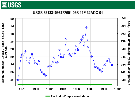 Graph of groundwater level data at USGS 391331096122601 09S 11E 32ADC 01