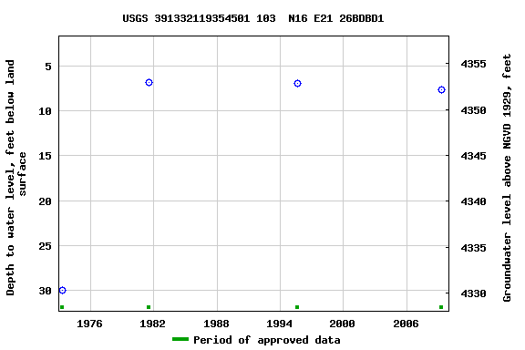 Graph of groundwater level data at USGS 391332119354501 103  N16 E21 26BDBD1