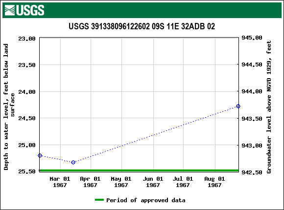 Graph of groundwater level data at USGS 391338096122602 09S 11E 32ADB 02