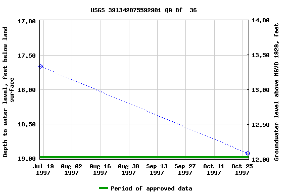 Graph of groundwater level data at USGS 391342075592901 QA Bf  36