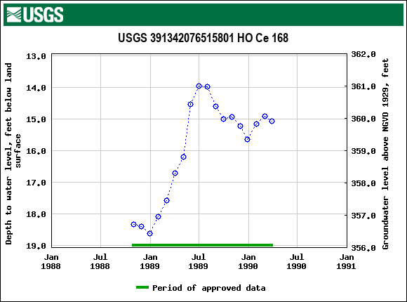 Graph of groundwater level data at USGS 391342076515801 HO Ce 168