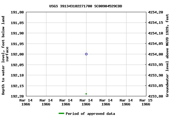 Graph of groundwater level data at USGS 391343102271700 SC00904529CDD