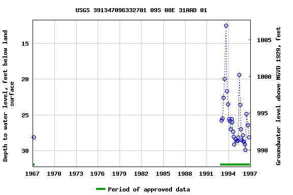 Graph of groundwater level data at USGS 391347096332701 09S 08E 31AAD 01