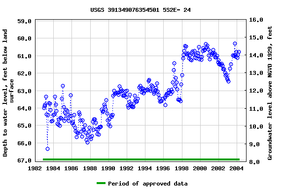 Graph of groundwater level data at USGS 391349076354501 5S2E- 24