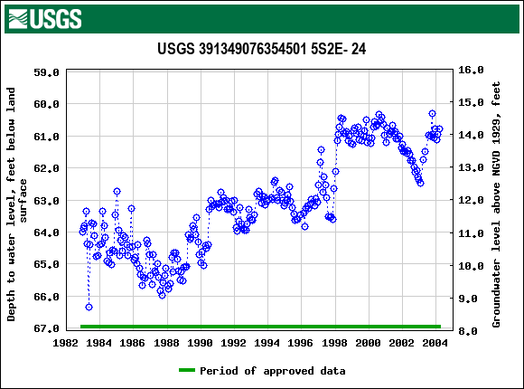 Graph of groundwater level data at USGS 391349076354501 5S2E- 24