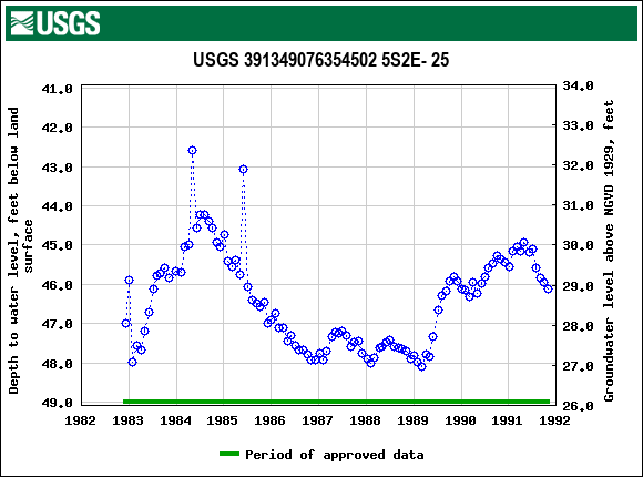 Graph of groundwater level data at USGS 391349076354502 5S2E- 25