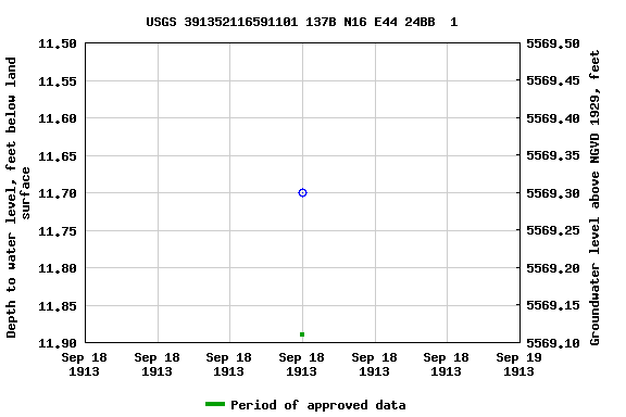 Graph of groundwater level data at USGS 391352116591101 137B N16 E44 24BB  1