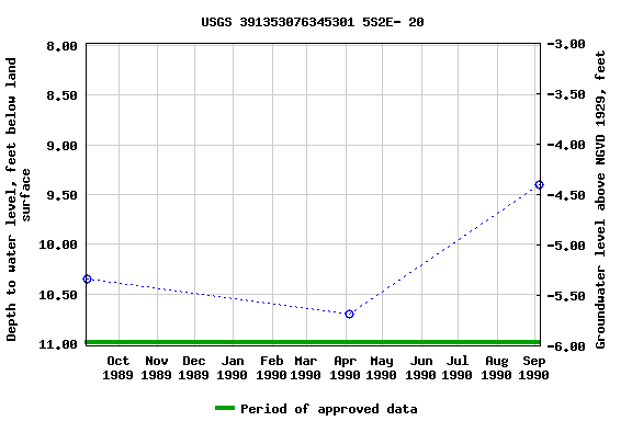 Graph of groundwater level data at USGS 391353076345301 5S2E- 20