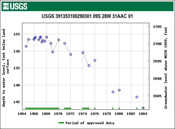Graph of groundwater level data at USGS 391353100290301 09S 28W 31AAC 01
