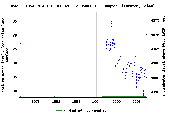 Graph of groundwater level data at USGS 391354119343701 103  N16 E21 24DDBC1    Dayton Elementary School