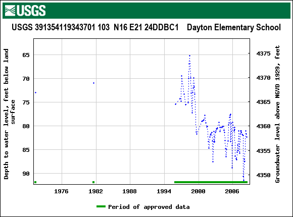 Graph of groundwater level data at USGS 391354119343701 103  N16 E21 24DDBC1    Dayton Elementary School