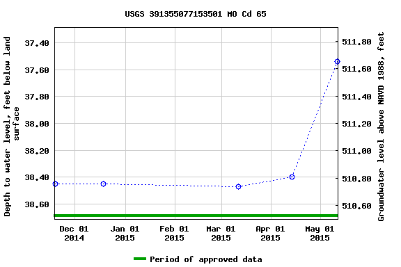 Graph of groundwater level data at USGS 391355077153501 MO Cd 65