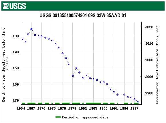 Graph of groundwater level data at USGS 391355100574901 09S 33W 35AAD 01