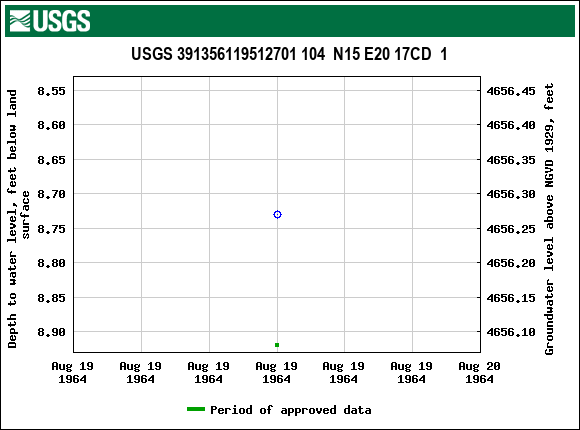 Graph of groundwater level data at USGS 391356119512701 104  N15 E20 17CD  1