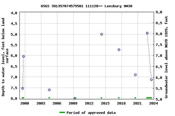 Graph of groundwater level data at USGS 391357074575501 111128-- Leesburg MW38
