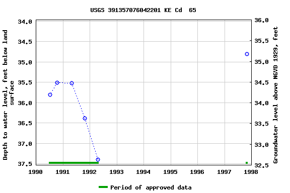 Graph of groundwater level data at USGS 391357076042201 KE Cd  65