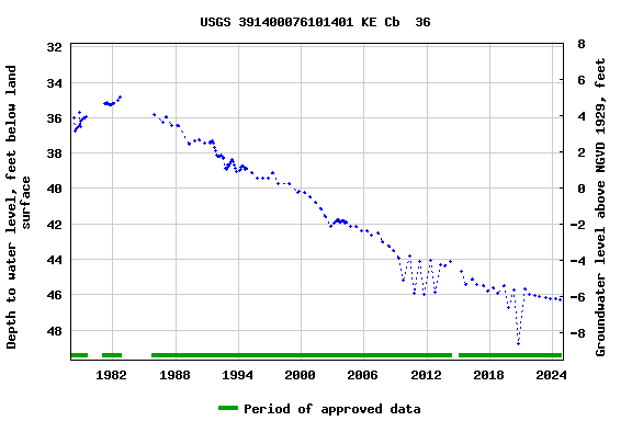 Graph of groundwater level data at USGS 391400076101401 KE Cb  36